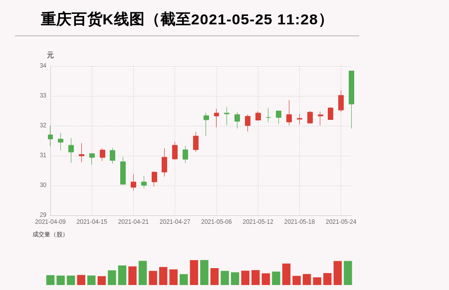 【牛人重仓】重庆百货:放量下跌，量比大于3，今日资金流入-90.78万元，北向资金持股1074.47万股，融资余额41123.53万元；前3个交易日，北向资金增持13.27万股，融资额增加1584.14万元，主力资金净流入1272.83万元